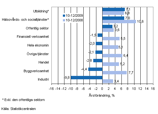 Förändring av lönesumman på årsnivå under perioden 10-12/2009 och 10-12/2008, % (TOL 2008)