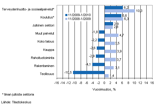 Palkkasumman vuosimuutos ajanjaksolla 11/2009-1/2010 ja 11/2008-1/2009, % (TOL 2008)