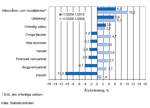 Förändring av lönesumman på årsnivå under perioden 11/2009-1/2010 och 11/2008-1/2009, % (TOL 2008)