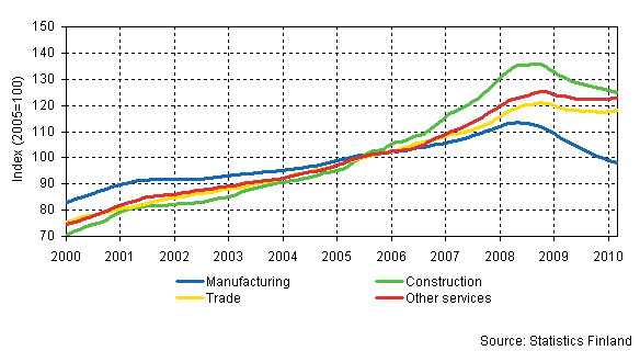 Trends in the sum of wages and salaries by industry (TOL 2008)