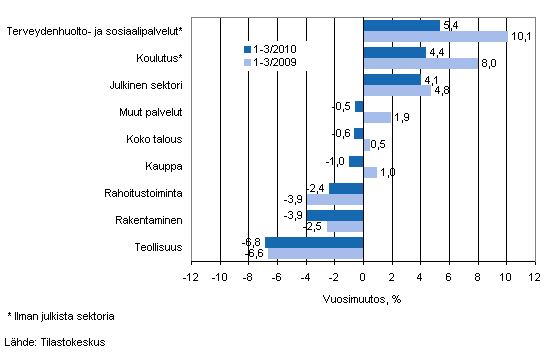 Palkkasumman vuosimuutos ajanjaksolla 1-3/2010 ja 1-3/2009, % (TOL 2008)