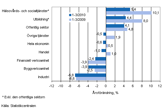 Förändring av lönesumman på årsnivå under perioden 1-3/2010 och 1-3/2009, % (TOL 2008)