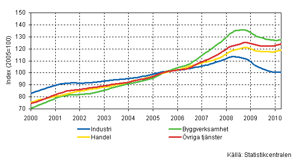 Lönesummans trender efter näringsgren (TOL 2008)