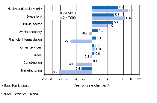 Year-on-year change in wages and salaries sum in the 2-4/2010 and 2-4/2009 time periods, % (TOL 2008)