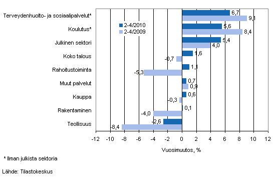 Palkkasumman vuosimuutos ajanjaksolla 2-4/2010 ja 2-4/2009, % (TOL 2008)