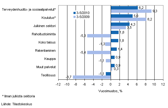 Palkkasumman vuosimuutos ajanjaksolla 3-5/2010 ja 3-5/2009, % (TOL 2008)