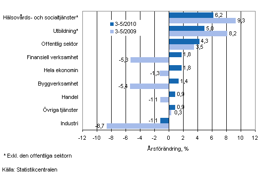 Förändring av lönesumman på årsnivå under perioden 3-5/2010 och 3-5/2009, % (TOL 2008)