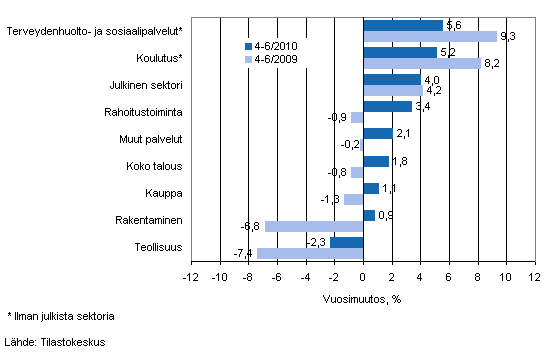 Palkkasumman vuosimuutos ajanjaksolla 4-6/2010 ja 4-6/2009, % (TOL 2008)