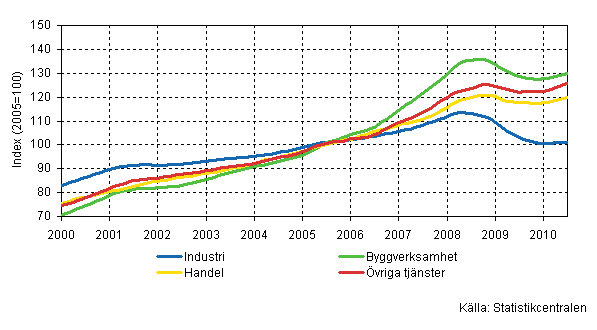 Figurbilaga 1. Lönesummans trender efter näringsgren (TOL 2008)