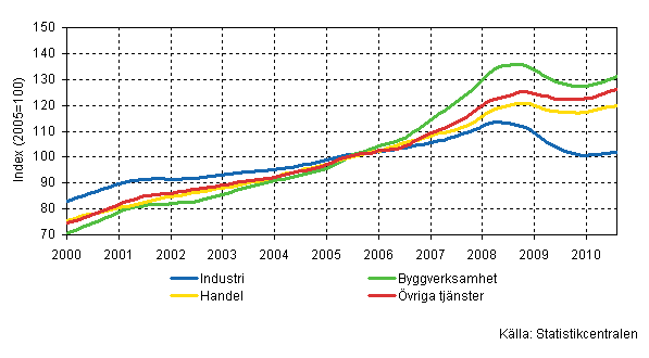 Figurbilaga 1. Lönesummans trender efter näringsgren (TOL 2008)