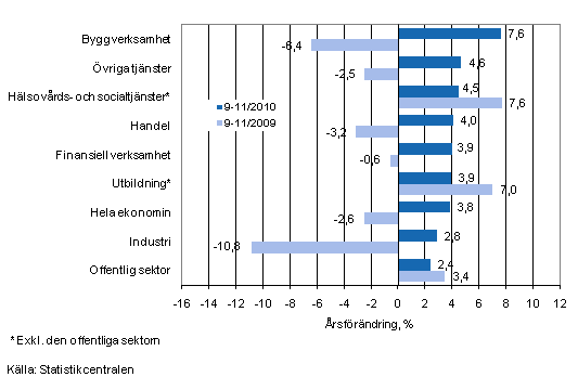Förändring av lönesumman på årsnivå under perioden 9-11/2010 och 9-11/2009, % (TOL 2008)