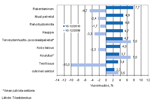 Kuvio 1. Palkkasumman vuosimuutos ajanjaksolla 10-12/2010 ja 10-12/2009, % (TOL 2008)