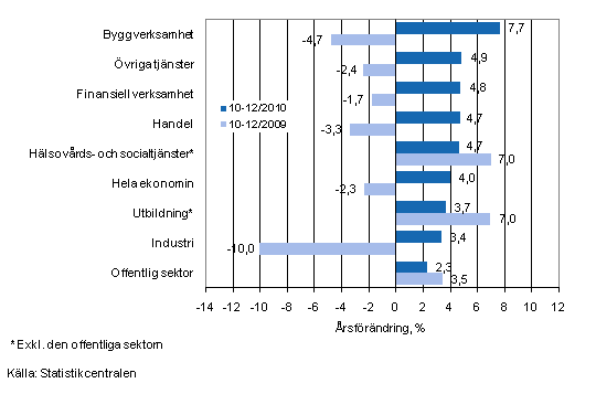Förändring av lönesumman på årsnivå under perioden 10-12/2010 och 10-12/2009, % (TOL 2008)