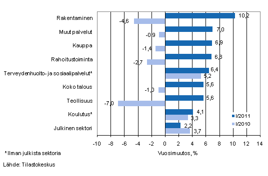 Kuvio 1. Palkkasumman vuosimuutokset neljänneksillä I/2011 ja I/2010, % (TOL 2008)