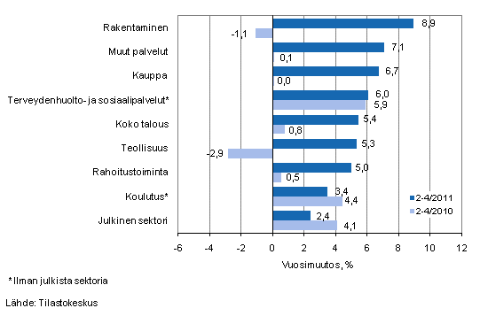 Palkkasumman vuosimuutos ajanjaksolla 2-4/2011 ja 2-4/2010, % (TOL 2008)