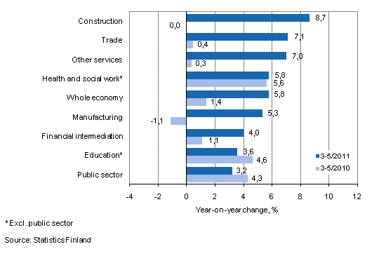 Year-on-year change in wages and salaries sum in the 3-5/2011 and 3-5/2010 time periods, % (TOL 2008)