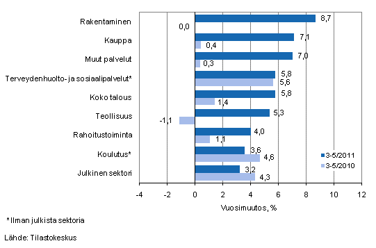 Palkkasumman vuosimuutos ajanjaksolla 3-5/2011 ja 3-5/2010, % (TOL 2008)