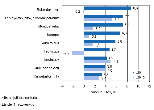 Kuvio 1. Palkkasumman vuosimuutokset neljnneksill II/2011 ja II/2010, % (TOL 2008)