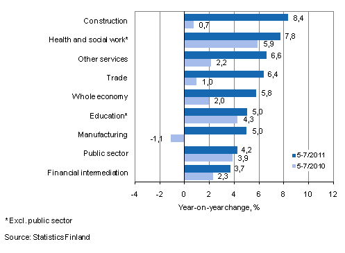 Year-on-year change in wages and salaries sum in the 5-7/2011 and 5-7/2010 time periods, % (TOL 2008)