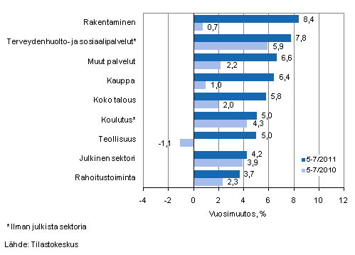 Palkkasumman vuosimuutos ajanjaksolla 5-7/2011 ja 5-7/2010, % (TOL 2008)