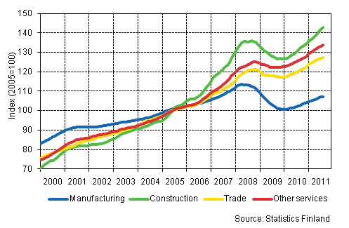 Appendix figure 1. Trends in the sum of wages and salaries by industry (TOL 2008)