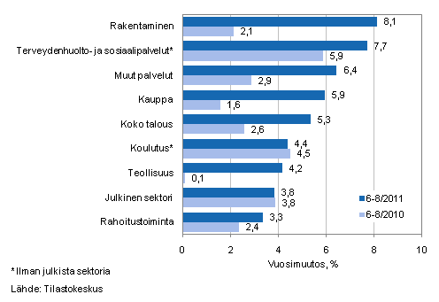 Palkkasumman vuosimuutos ajanjaksolla 6-8/2011 ja 6-8/2010, % (TOL 2008)