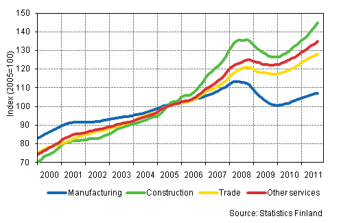 Appendix figure 1. Trends in the sum of wages and salaries by industry (TOL 2008)