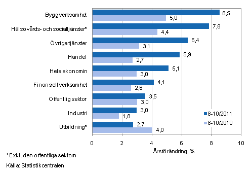 Förändring av lönesumman på årsnivå under perioden 8–10/2011 och 8–10/2010, % (TOL 2008)