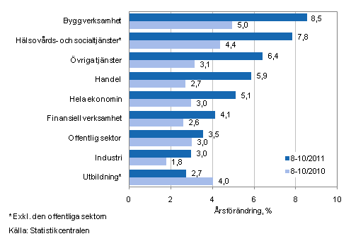 Frndring av lnesumman p rsniv under perioden 8–10/2011 och 8–10/2010, % (TOL 2008)