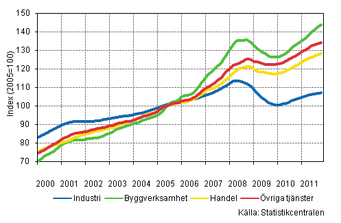 Figurbilaga 1. Lönesummans trender efter näringsgren (TOL 2008)
