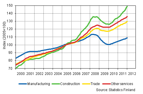 Appendix figure 1. Trends in the sum of wages and salaries by industry (TOL 2008)