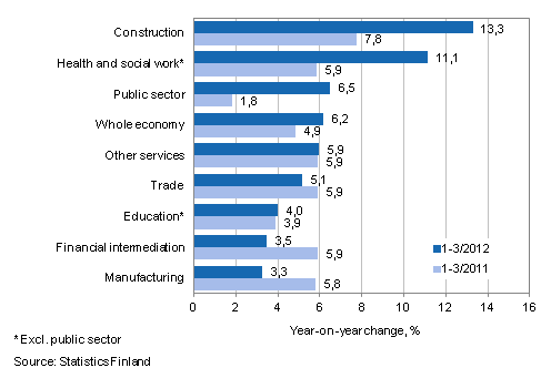 Year-on-year change in wages and salaries sum in the 1–3/2012 and 1–3/2011 time periods, % (TOL 2008)