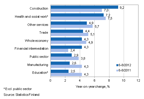 Year-on-year change in wages and salaries sum in the 6–8/2012 and 6–8/2011 time periods, % (TOL 2008)