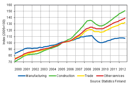 Appendix figure 1. Trends in the sum of wages and salaries by industry (TOL 2008)