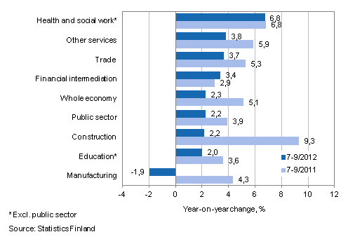 Year-on-year change in wages and salaries sum in the 7-9/2012 and 7-9/2011 time periods, % (TOL 2008)