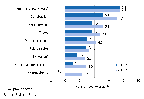 Year-on-year change in wages and salaries sum in the 9-11/2012 and 9-11/2011 time periods, % (TOL 2008)