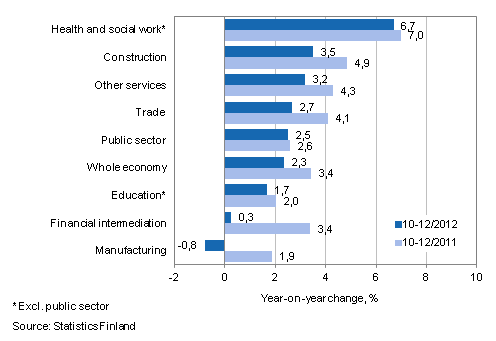 Year-on-year change in wages and salaries sum in the 10-12/2012 and 10-12/2011 time periods, % (TOL 2008)