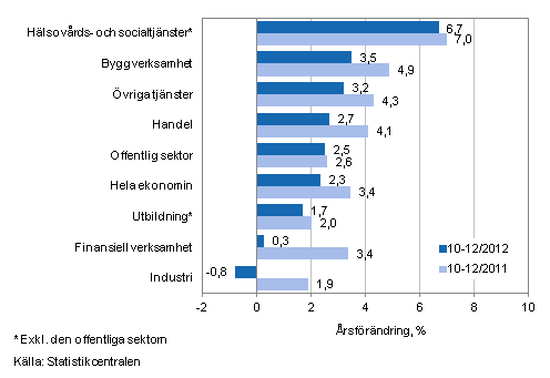 Förändring av lönesumman på årsnivå under perioden 10-12/2012 och 10-12/2011, % (TOL 2008)