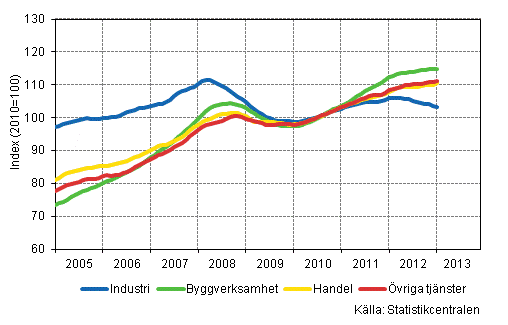 Figurbilaga 1. Lönesummans trender efter näringsgren (TOL 2008)