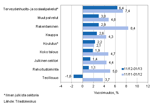 Palkkasumman vuosimuutos ajanjaksolla 11/2012-01/2013 ja 11/2011-01/2012, % (TOL 2008)