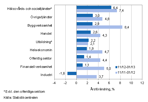Förändring av lönesumman på årsnivå under perioden 11/2012-01/2013 och 11/2011-01/2012, % (TOL 2008)
