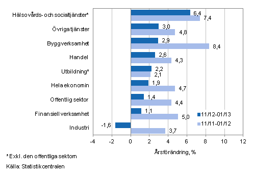 Frndring av lnesumman p rsniv under perioden 11/2012-01/2013 och 11/2011-01/2012, % (TOL 2008)