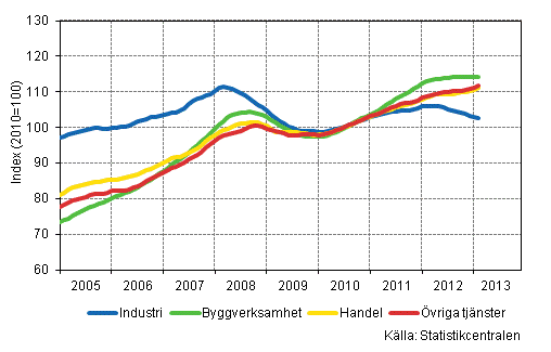 Figurbilaga 1. Lönesummans trender efter näringsgren (TOL 2008)
