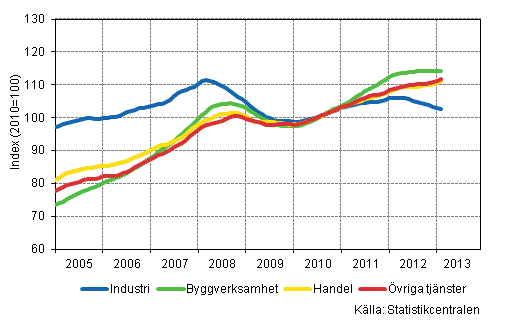 Figurbilaga 1. Lnesummans trender efter nringsgren (TOL 2008)