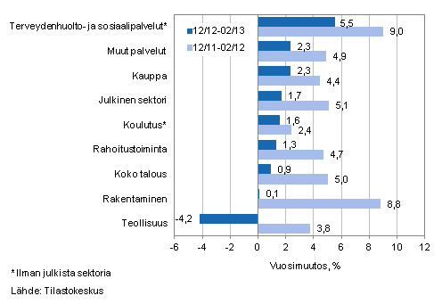 Palkkasumman vuosimuutos ajanjaksolla 12/2012-02/2013 ja 12/2011-02/2012, % (TOL 2008)