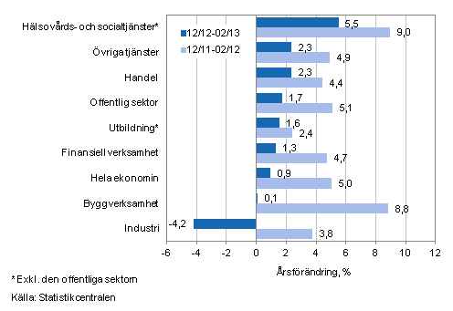 Förändring av lönesumman på årsnivå under perioden 12/2012-02/2013 och 12/2011-02/2012, % (TOL 2008)