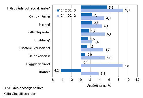 Frndring av lnesumman p rsniv under perioden 12/2012-02/2013 och 12/2011-02/2012, % (TOL 2008)