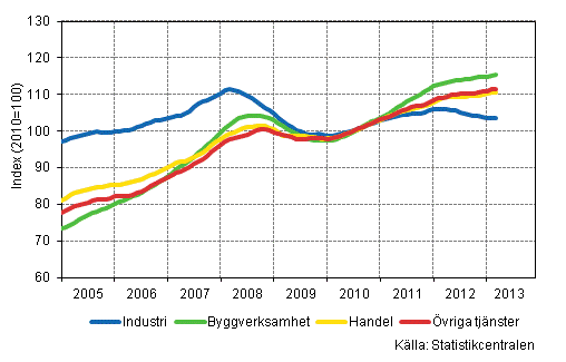 Figurbilaga 1. Lönesummans trender efter näringsgren (TOL 2008)