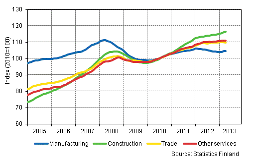 Appendix figure 1. Trends in the sum of wages and salaries by industry (TOL 2008)