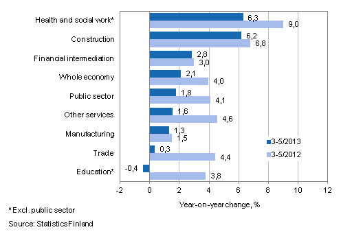 Year-on-year change in wages and salaries sum in the 3-5/2013 and 3-5/2012 time periods, % (TOL 2008)